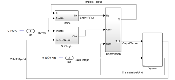 Closed-loop model of a shift-logic controller adapted from Mathworks