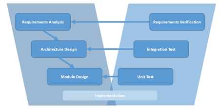 Development process V-model