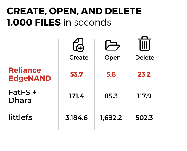 EdgeNAND Embedded flash file system