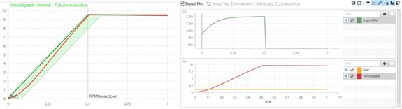 Evaluation view of VehicleSpeed