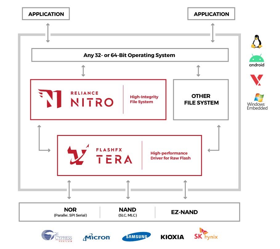 FlashFX Tera - NAND Flash Memory Manager