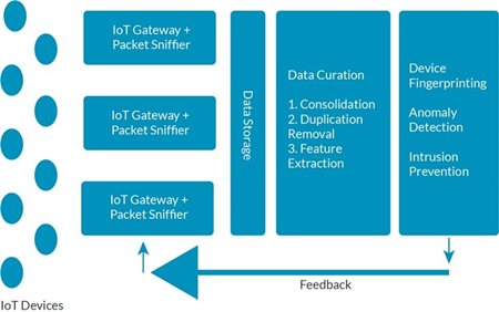 IoT Anomaly Detection System