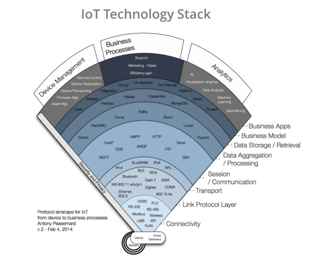 IoT Communication Stacks