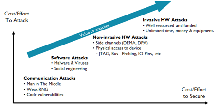 IoT hacking costs and effort