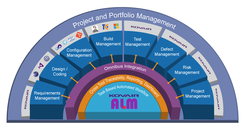 Kovair Integrated ALM solutions