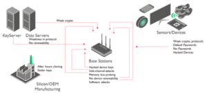 Securing the embedded IoT world