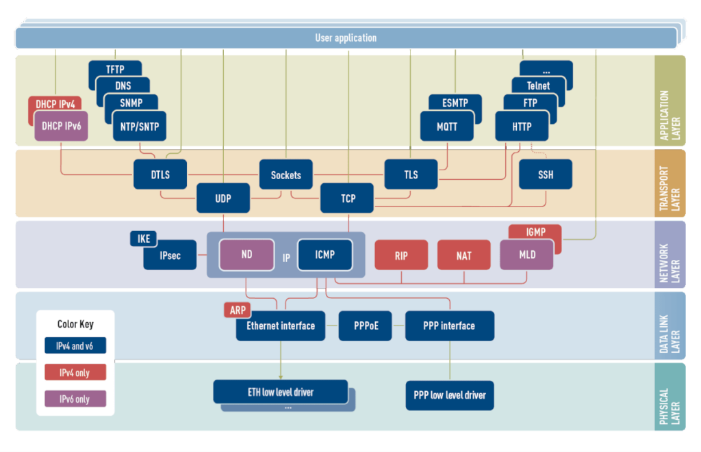 TCPIP Stack Overview Ipv4 IPv6