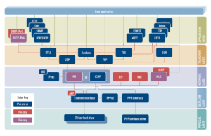 TCPIP Stack Overview Ipv4 IPv6