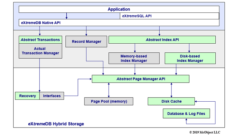 eXtremeDB in-memory and persistant database